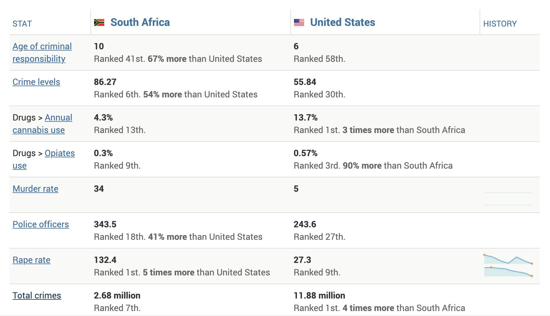 South Africa Crime rate