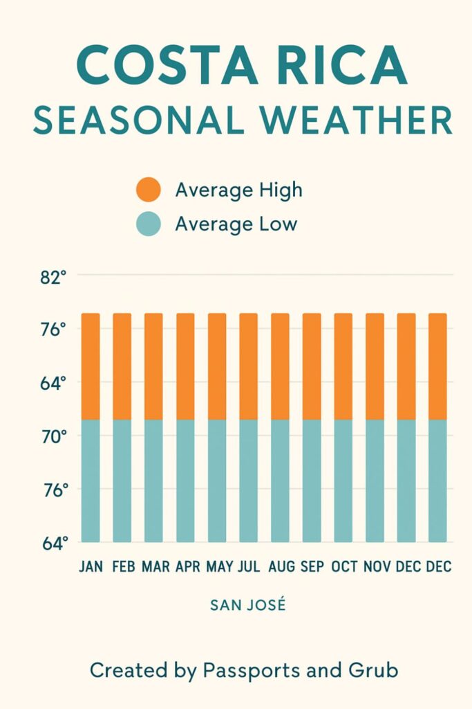 costa rica weather map